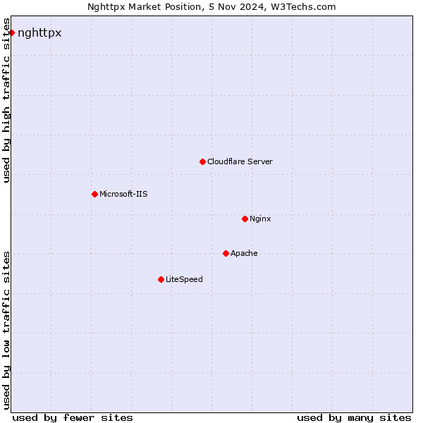 Market position of nghttpx