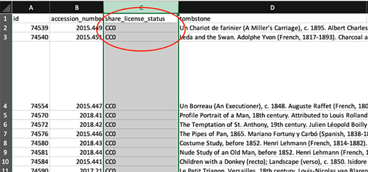 Screenshot showing detail of csv spreadsheet, visible columns are: A: "ID", B: "Accession Number", C:"Share License Status", D, "tombstone". The third column, "Share License status" is highlighted. Values in second and third rows of this column, both "cc0", are circled in red.