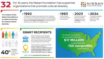 An infographic with multiple bullets regarding grant recipients with a US map that has Nissan Foundation facts listed on top.