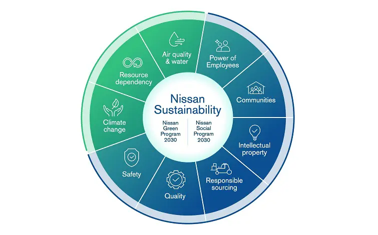 The wheel of Nissan Sustainability with two programs and nine items