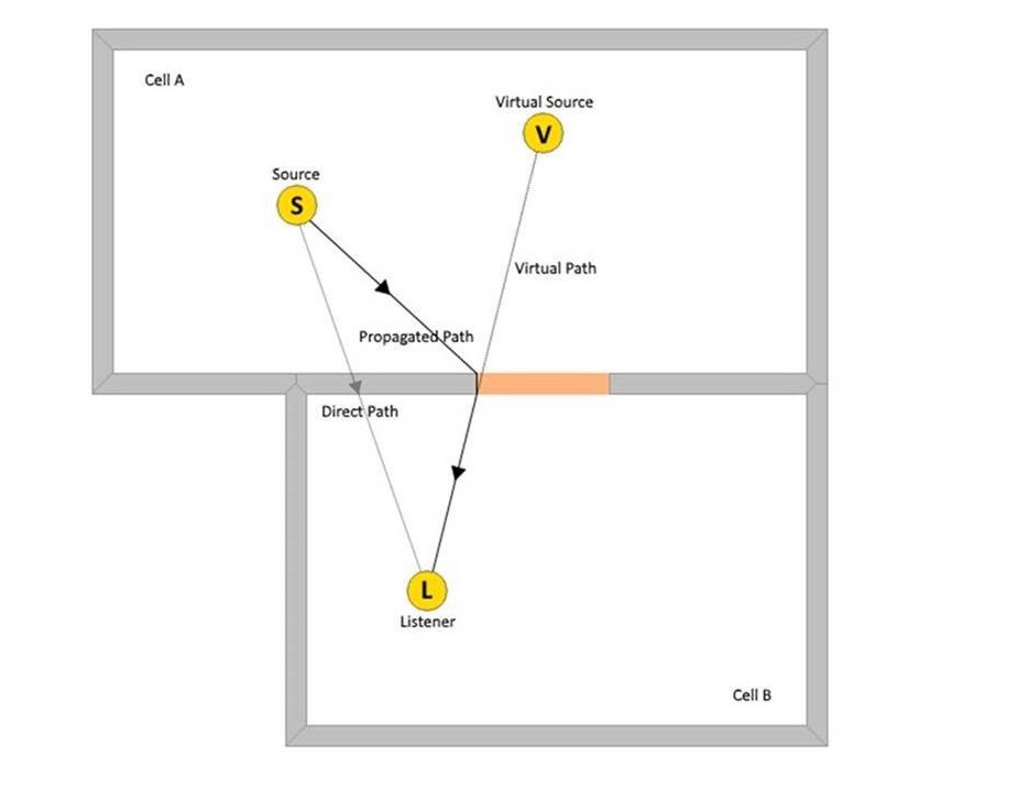 A diagram of the room-and-portal system. The listener stands in Cell B with the sound source originating in Cell A, with a door connecting the two rooms.