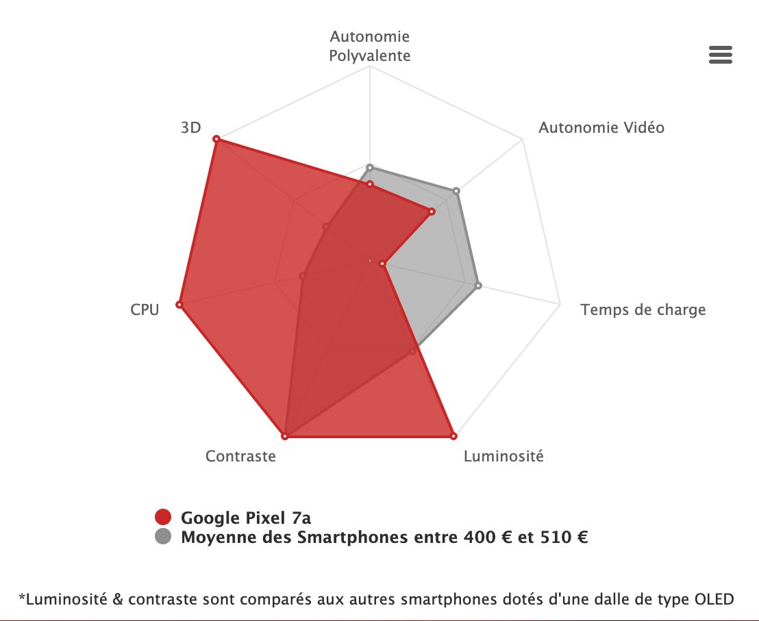 synthese radar google pixel 7a