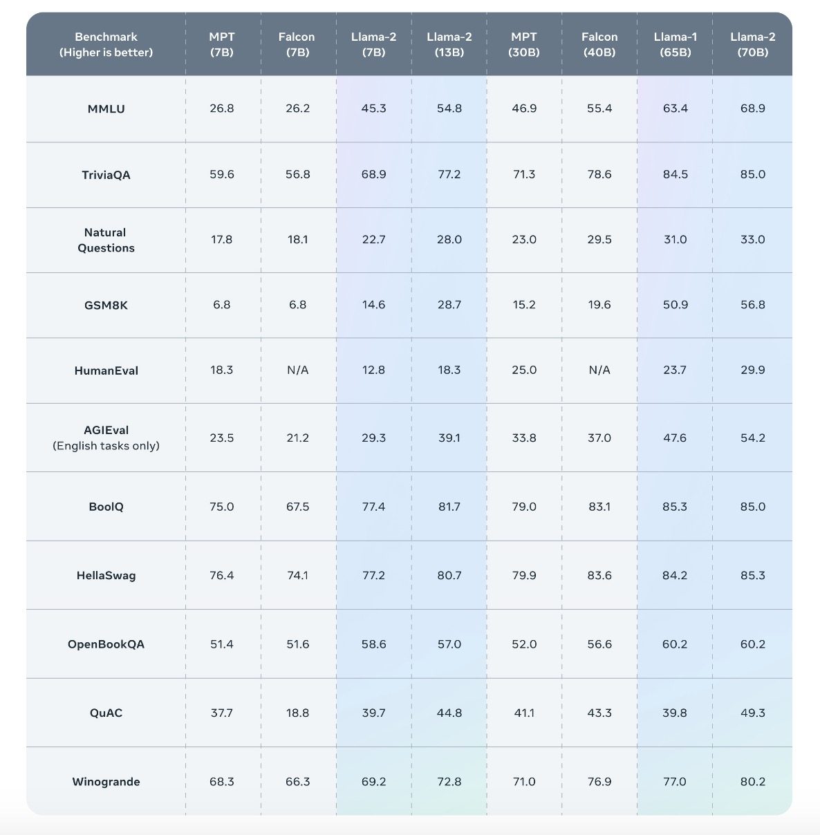 benchmarks llama 2 meta