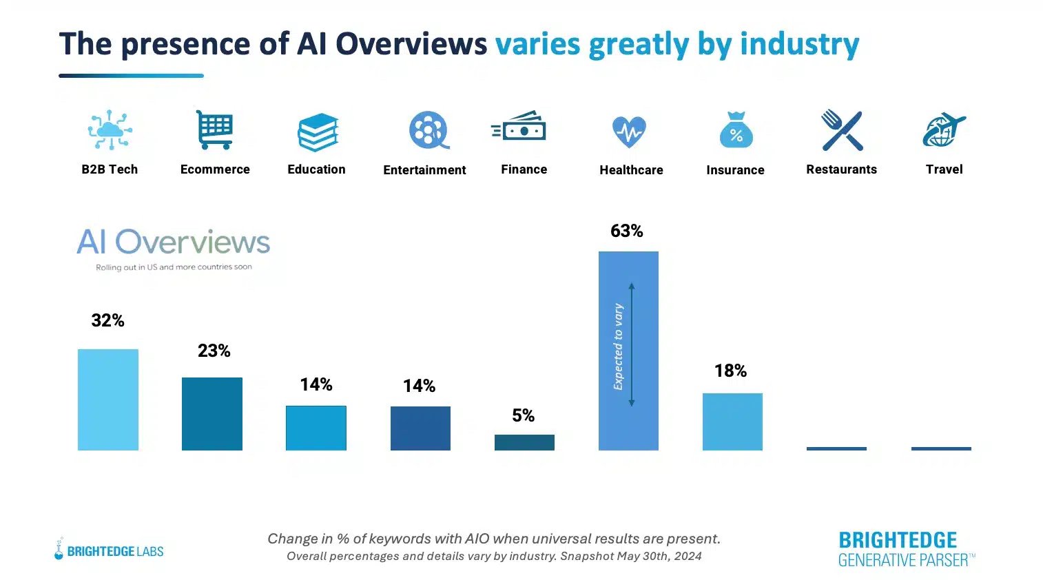 Ai Overview Google