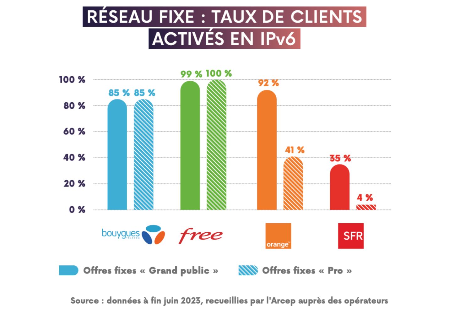 Arcep IPv6 opérateurs 