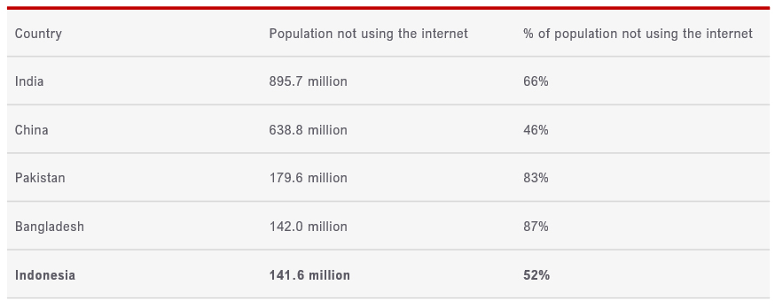 Figure 1: Countries with the largest no. of people not using the Internet