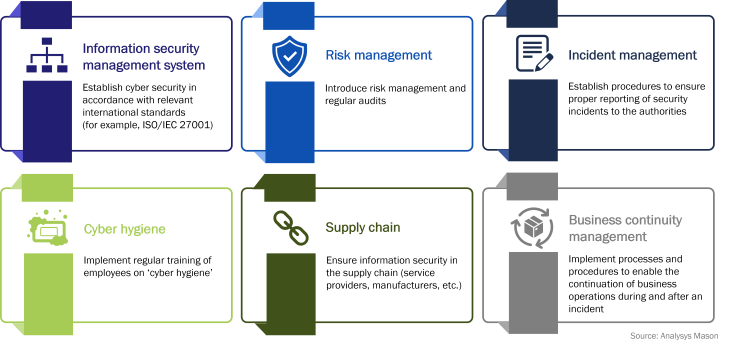 Figure 1: The NIS2 directive introduces new requirements and obligations for organisations to implement baseline security measures in various focus areas