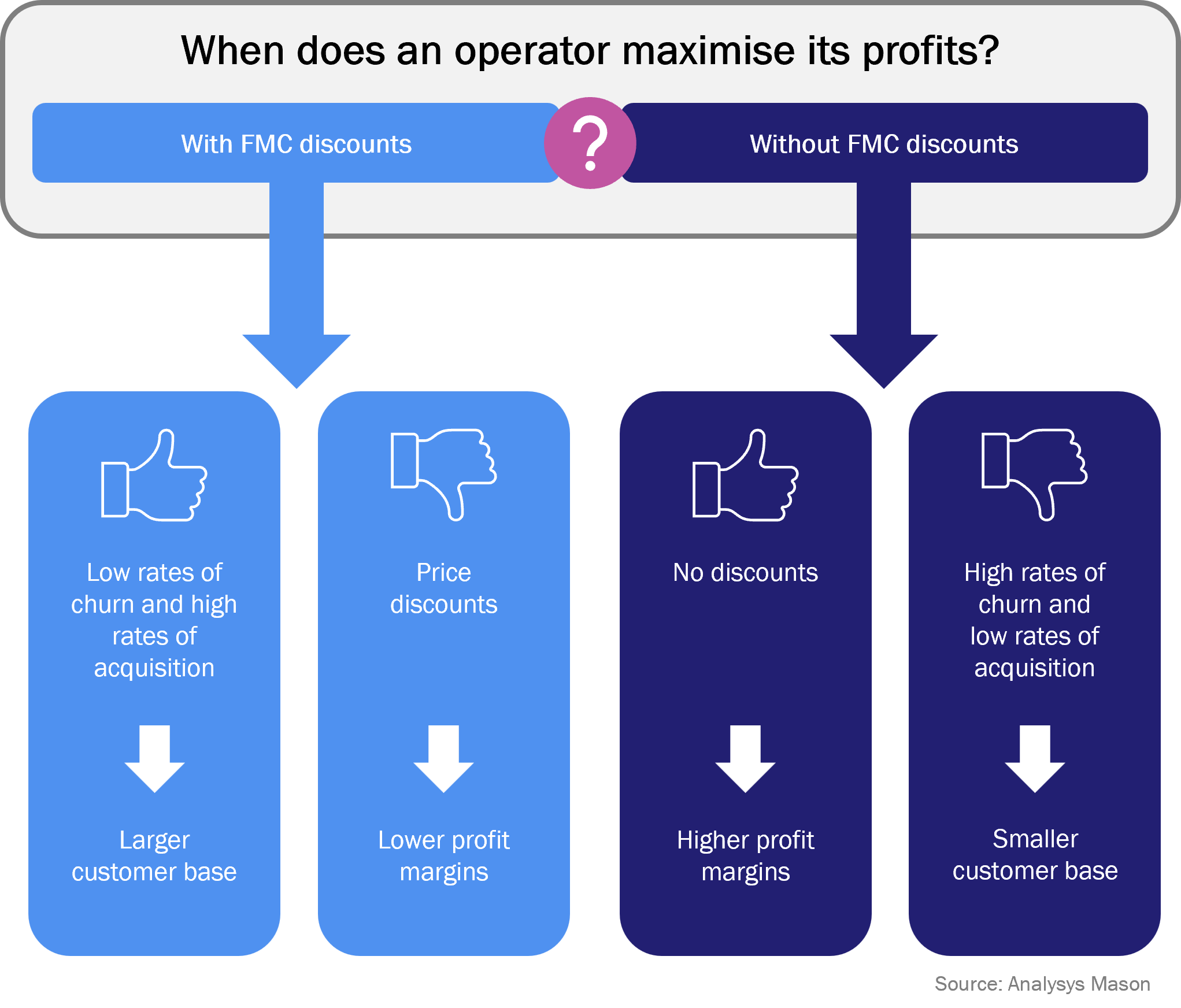 Figure 1: Uncertainties related to the promotion of fixed–mobile discounts