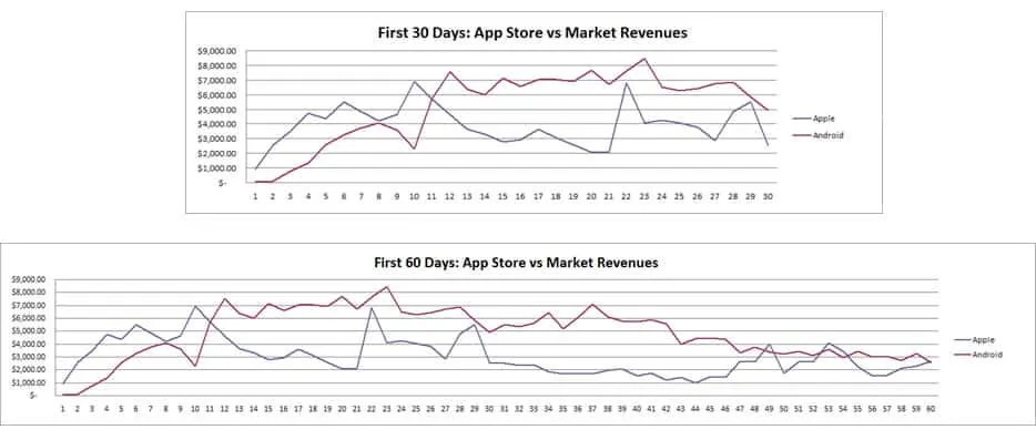 Featured image for Developer Makes more Money on Android than iOS