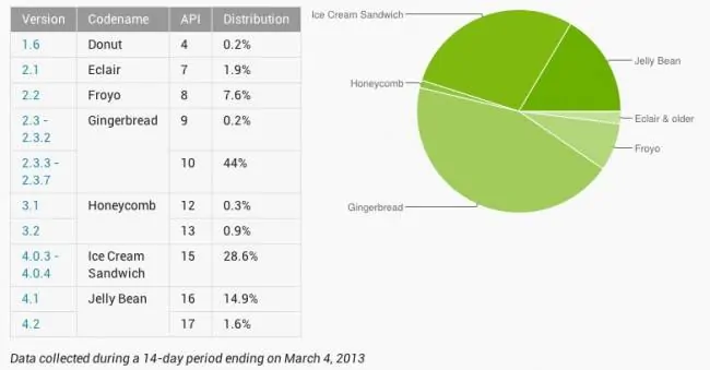 Featured image for Android Distribution Numbers: Gingerbread Still the Majority, with Jelly Bean Rising Slowly