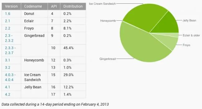 android-distritbution-february-650x353