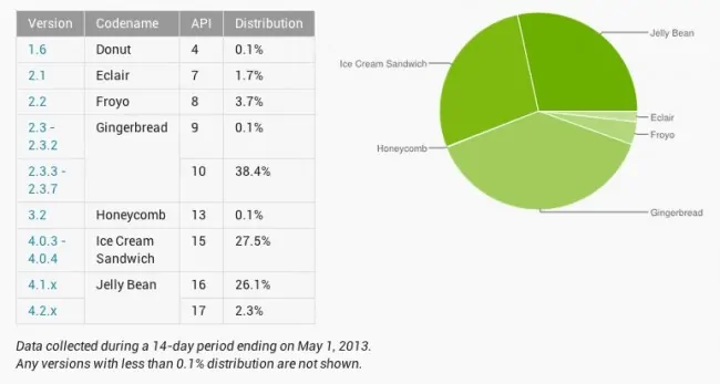 Featured image for Android Distribution Numbers May 2013: Jelly Bean Hits 28.3%, ICS Hits 27.5%, Gingerbread Slips to 38.5% and More