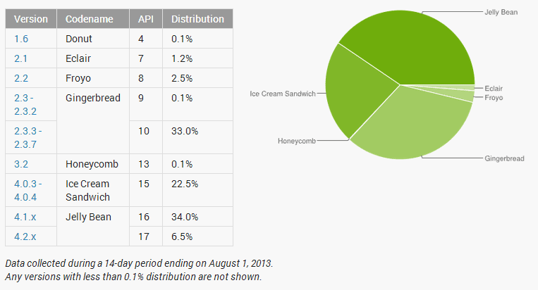 Featured image for Jelly Bean Now on 40.5% of Active Android Devices, Gingerbread Continues to Slowly Fade