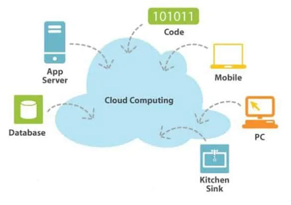 Cloud Diagram