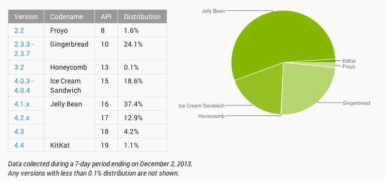 Featured image for December's Android Distribution Numbers: 54.5% on Jelly Bean, 1.1% on KitKat