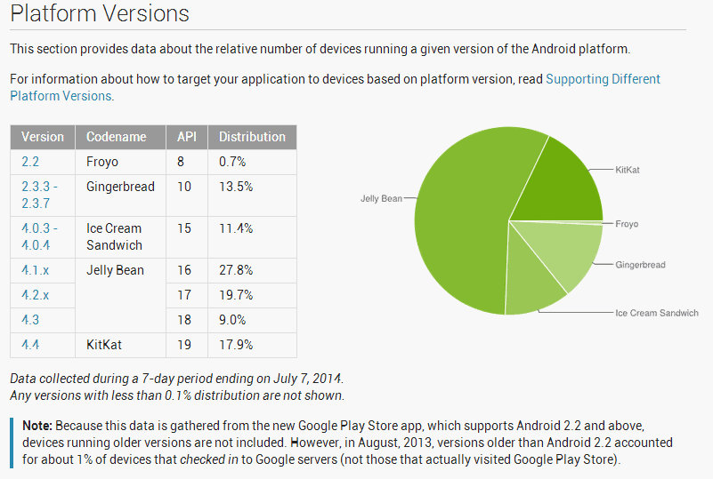 Android Distro Numbers