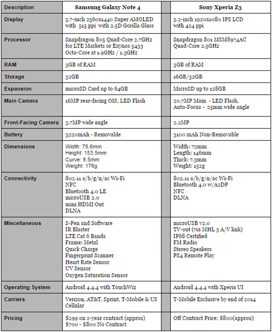 AH Note 4 vs Xperia Z3 Specs