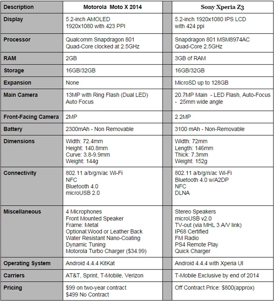 Moto X vs Xperia Z3