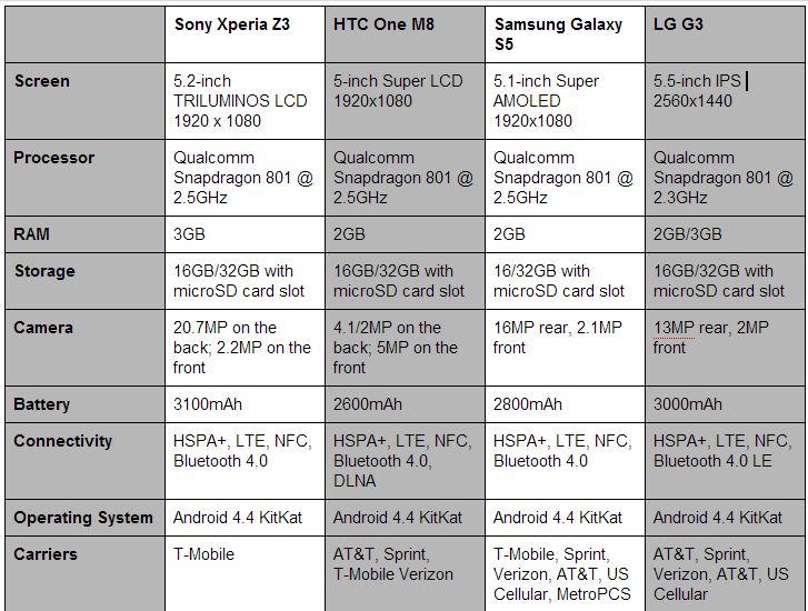 Xperia Z3 Comparison Table