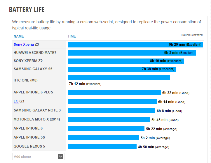 Xperia Z3 Battery Life