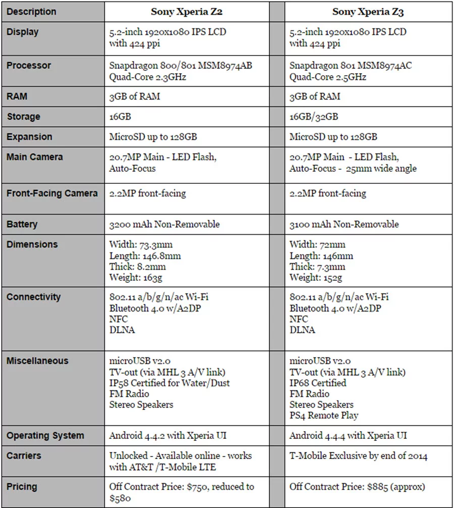 Xperia Z2 vs Xperia Z3