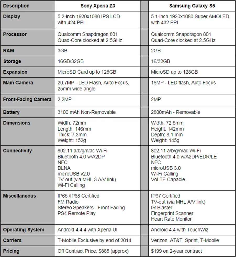 Xperia Z3 vs Galaxy S5 Specs