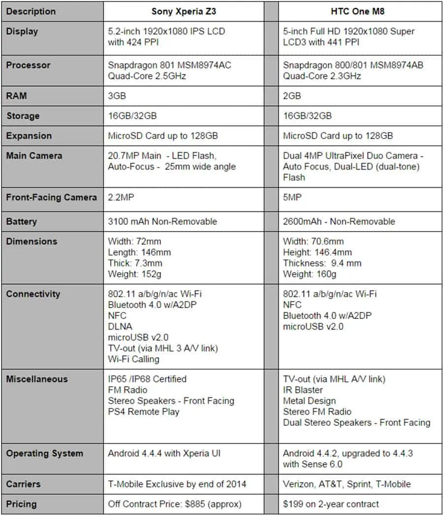 Xperia Z3 vs HTC One M8 Final Specs