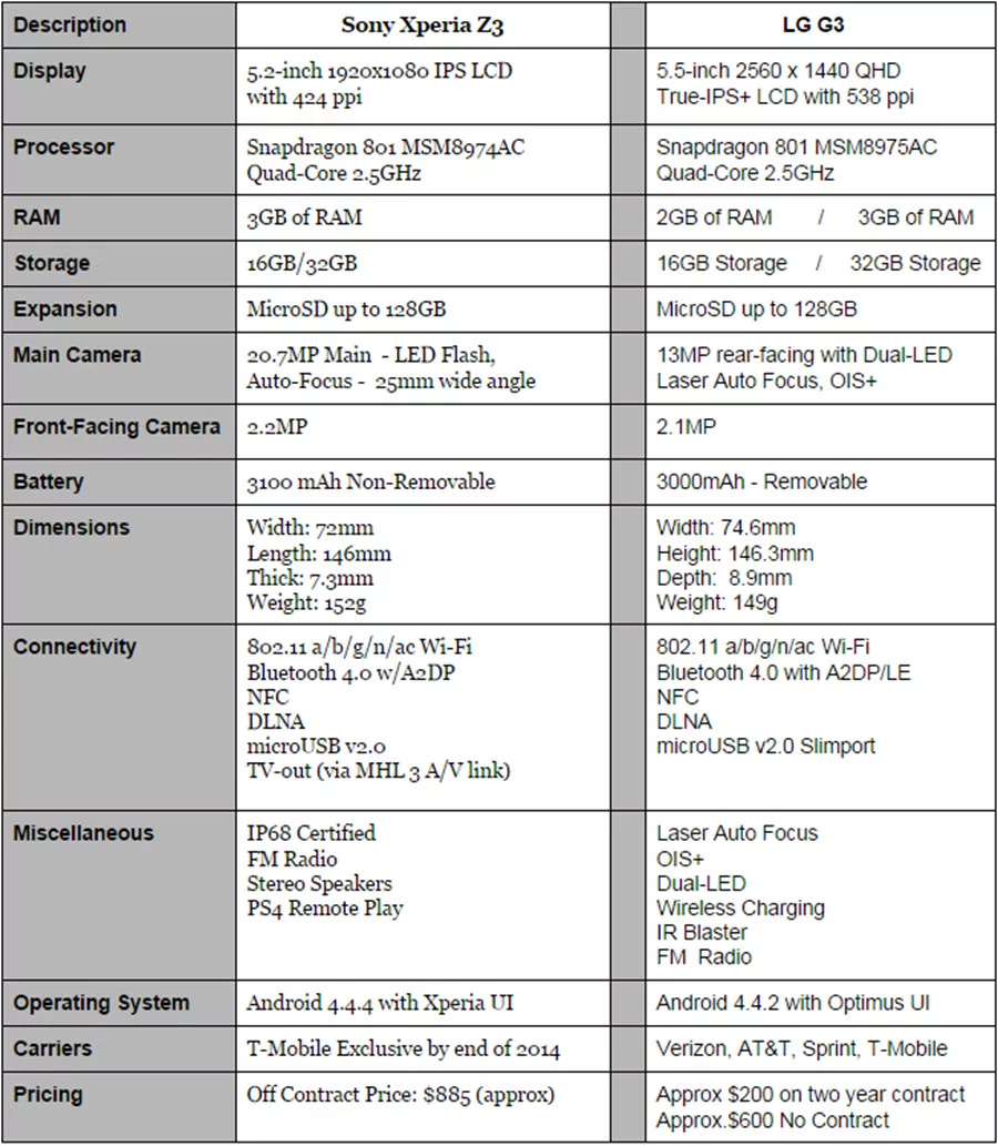 Xperia Z3 vs LG G3 Final