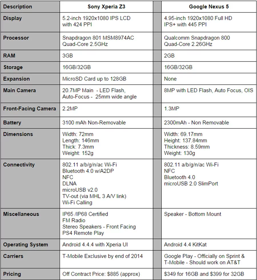 Xperia Z3 vs Nexus 5