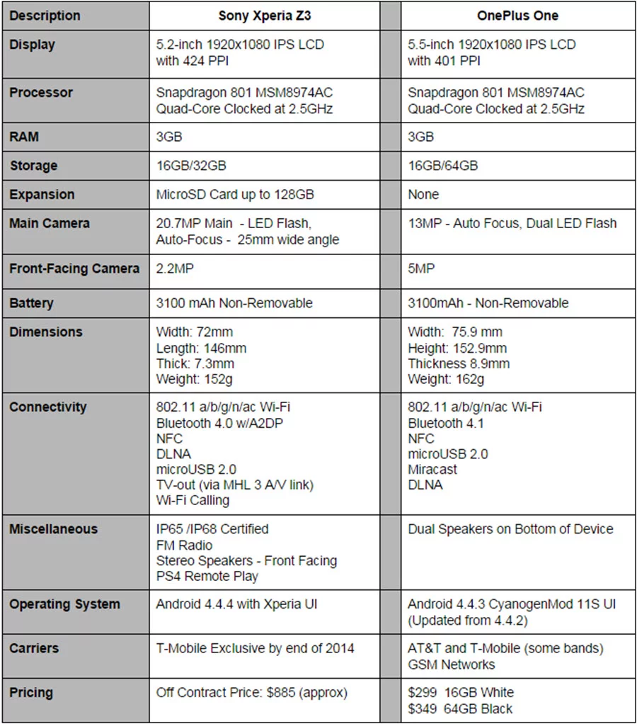 Xperia Z3 vs OnePlus One Specs