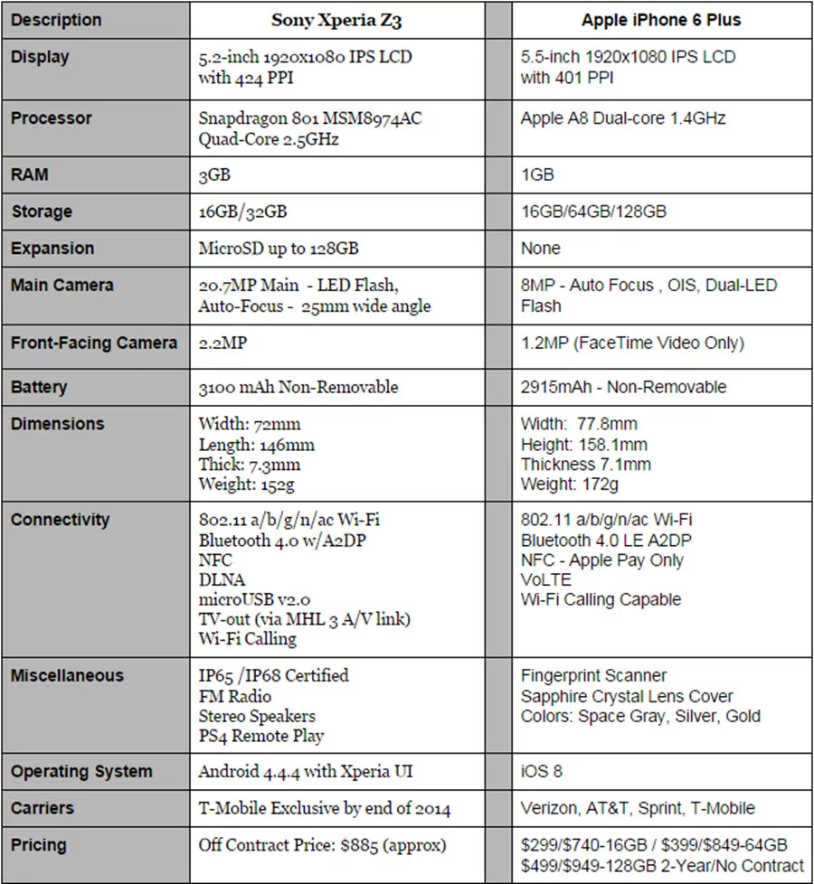 Xperia Z3 vs iPhone 6 Plus Specs