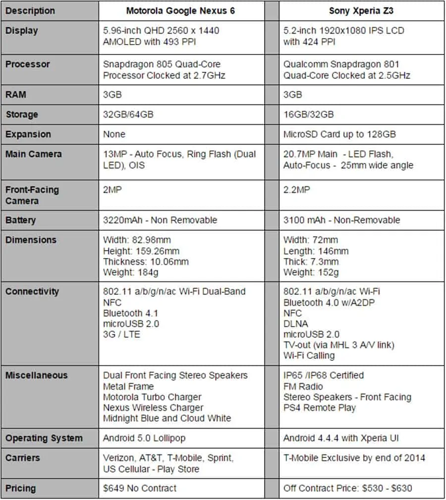 Nexus 6 vs Xperia Z3 Specs