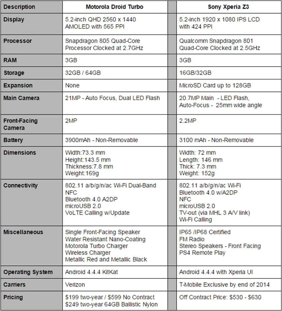 Droid Turbo vs Sony Xperia Z3 Specs