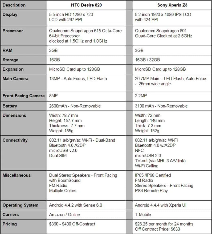 Desire 820 vs Xperia Z3 Final Specs