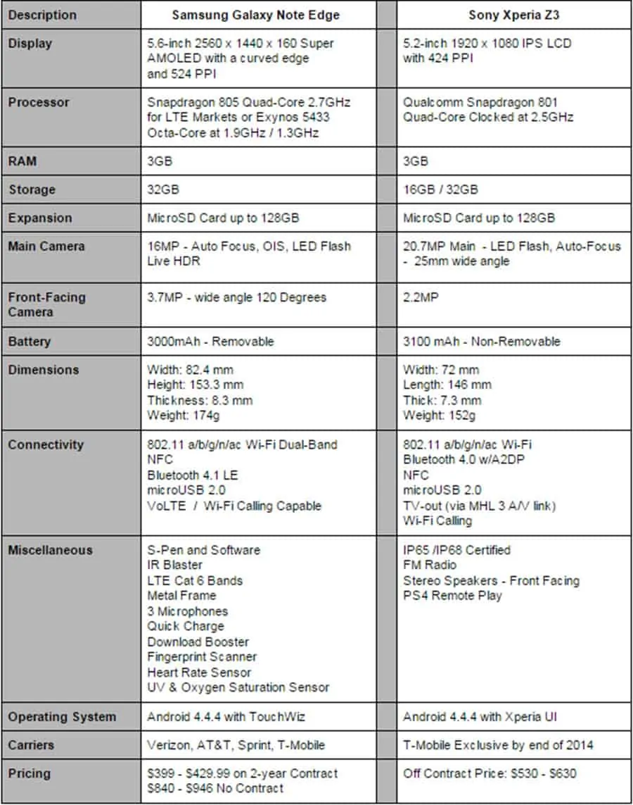 Galaxy Note Edge vs Xperia Z3 Specs