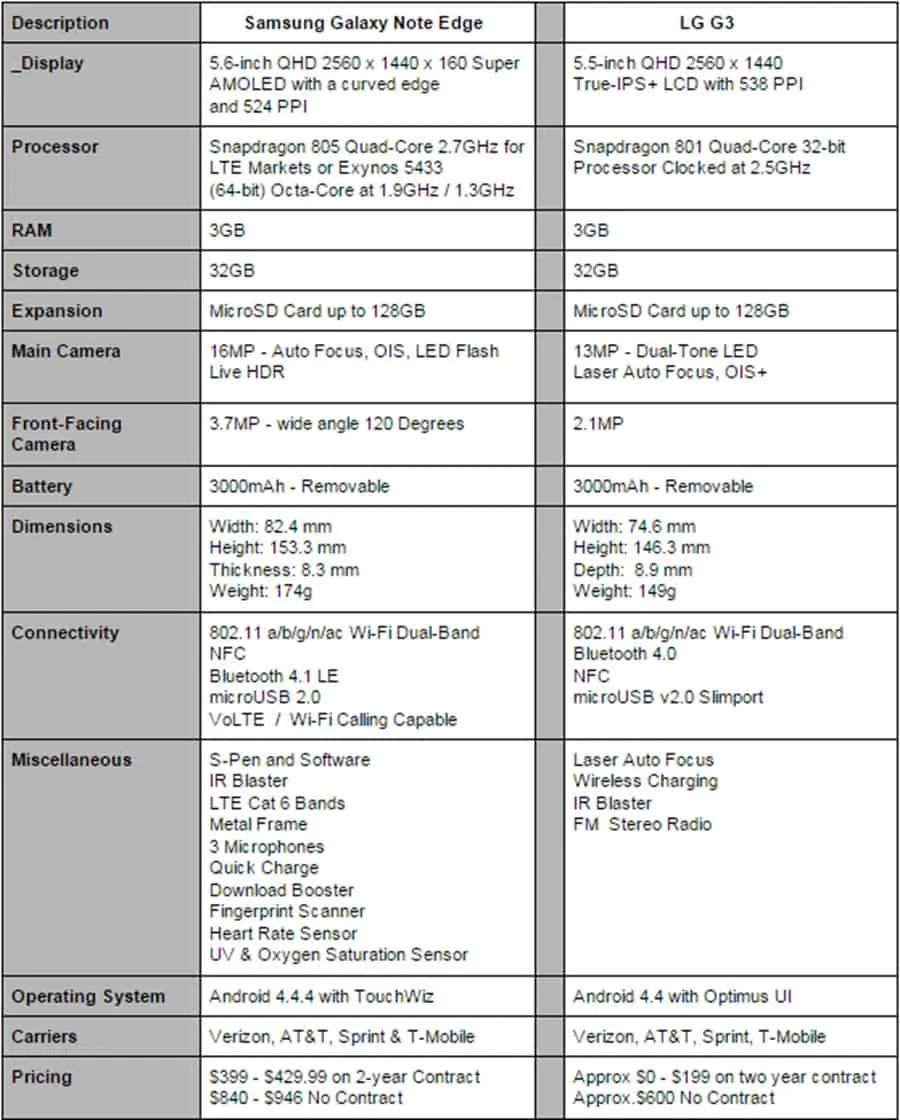 Galaxy Note Edge vs LG G3 Specs