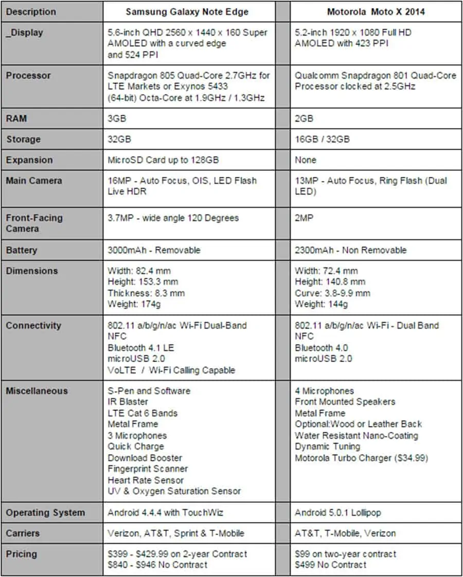 Galaxy Note Edge vs Moto X 2014 Specs