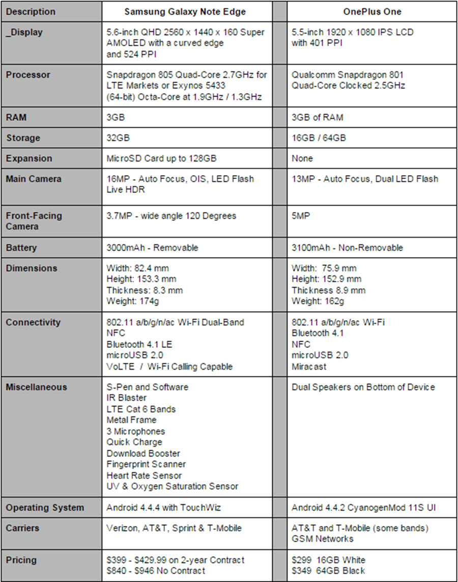 Galaxy Note Edge vs  OnePlus One Specs