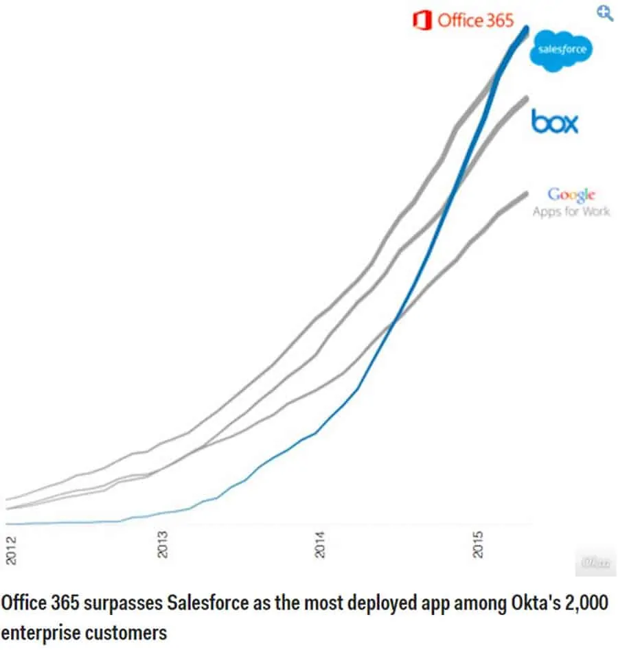 Google Apps for Work Graph