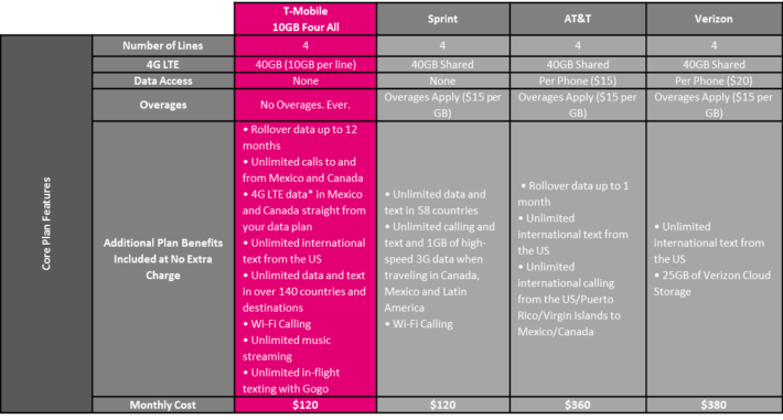 t-mobile-family-plan-comparison