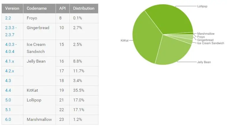 Distribution Feb 2016