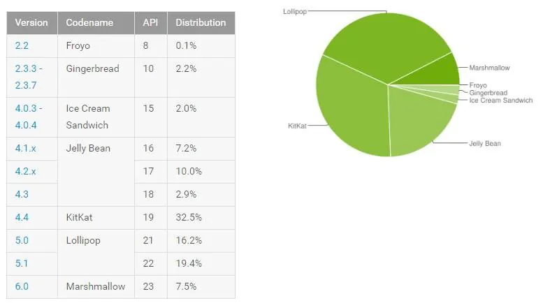 Android Distribution May 2016