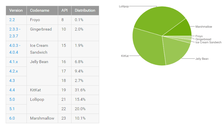 Android Distribution June 16