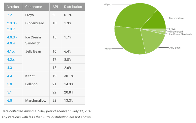 Featured image for July 2016 Android Distribution Now Pits Marshmallow at 13.3%