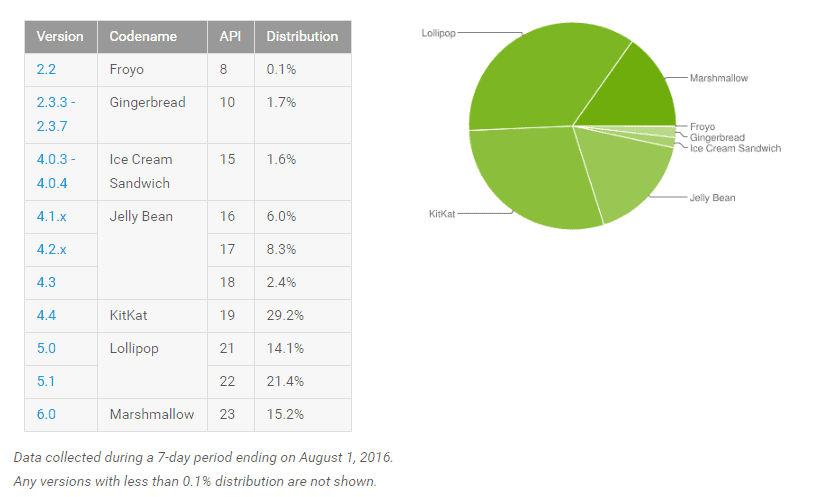 Android Marshmallow Distribution