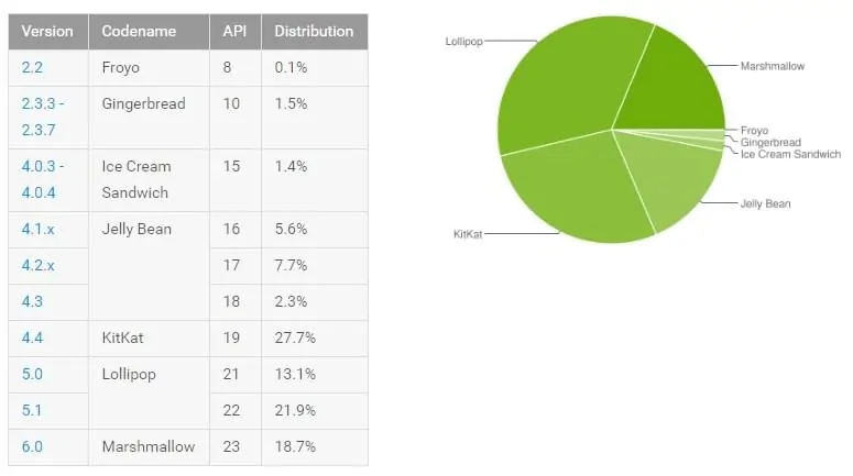 android-distribution-sep-2016