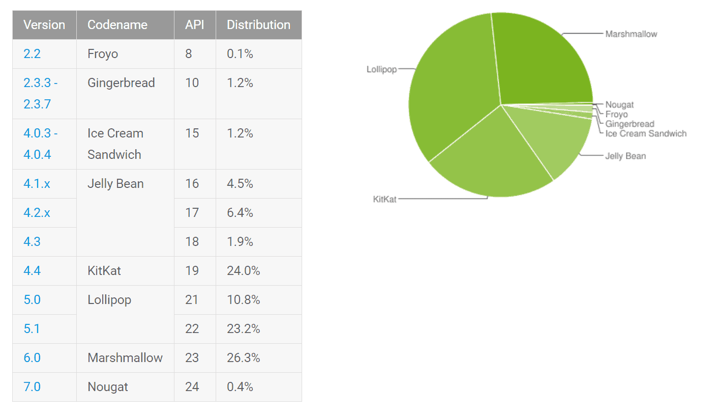 Android Distribution Numbers December