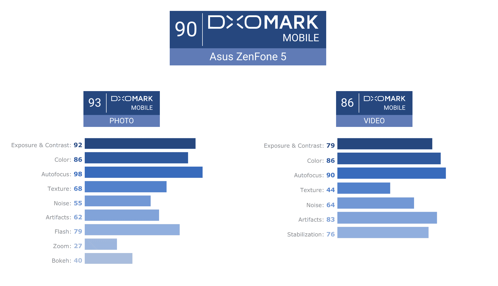 DxOMark ZenFone 5 Test Score Chart