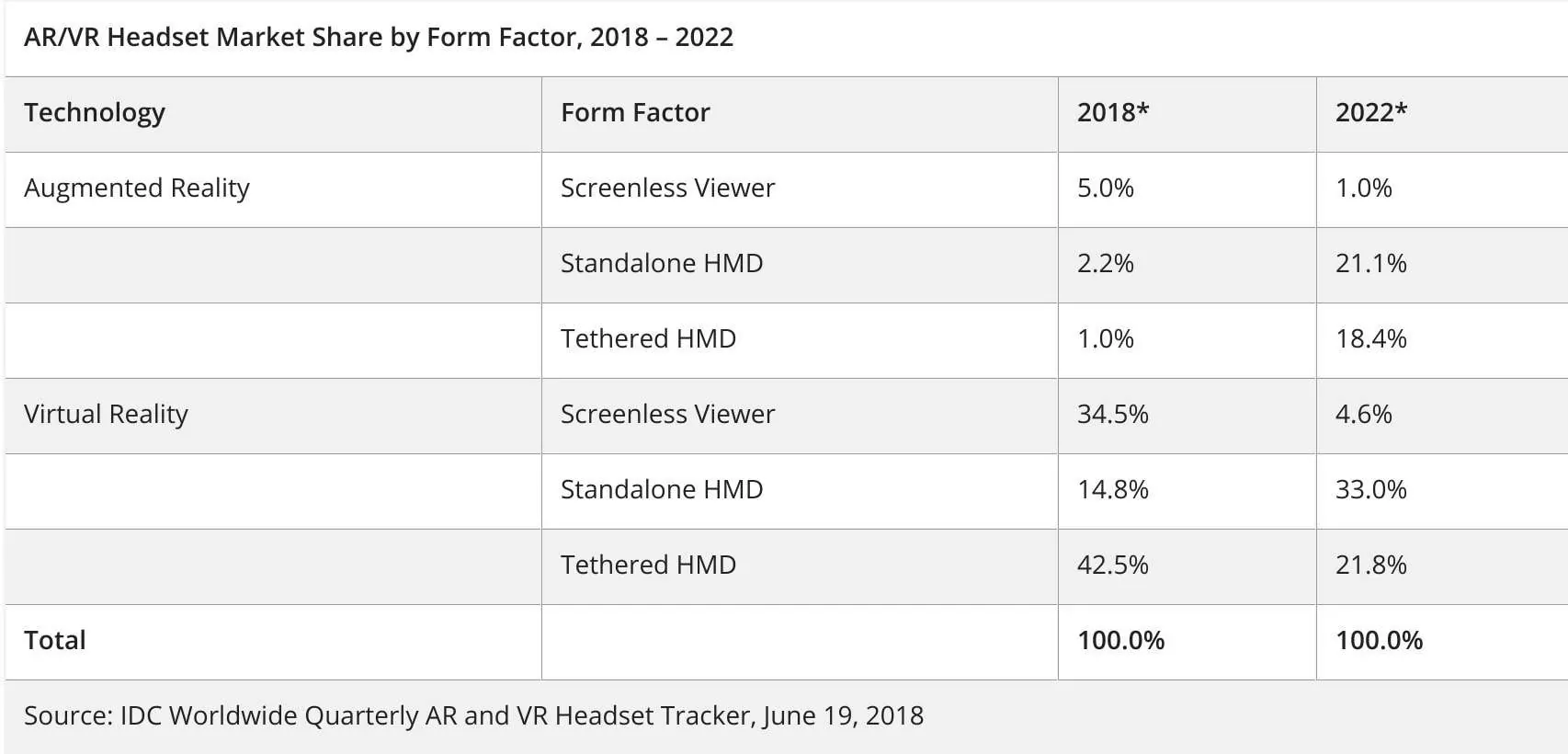 IDC MarketShare Growth AR VR by form factor 2018 2022