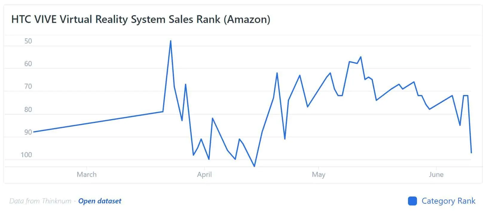 HTC Vive Thinknum Sales 2018